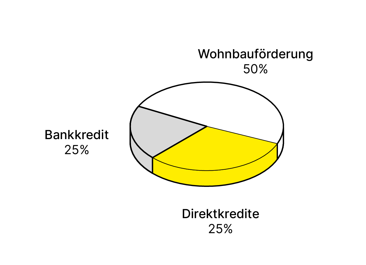 Finanzierung